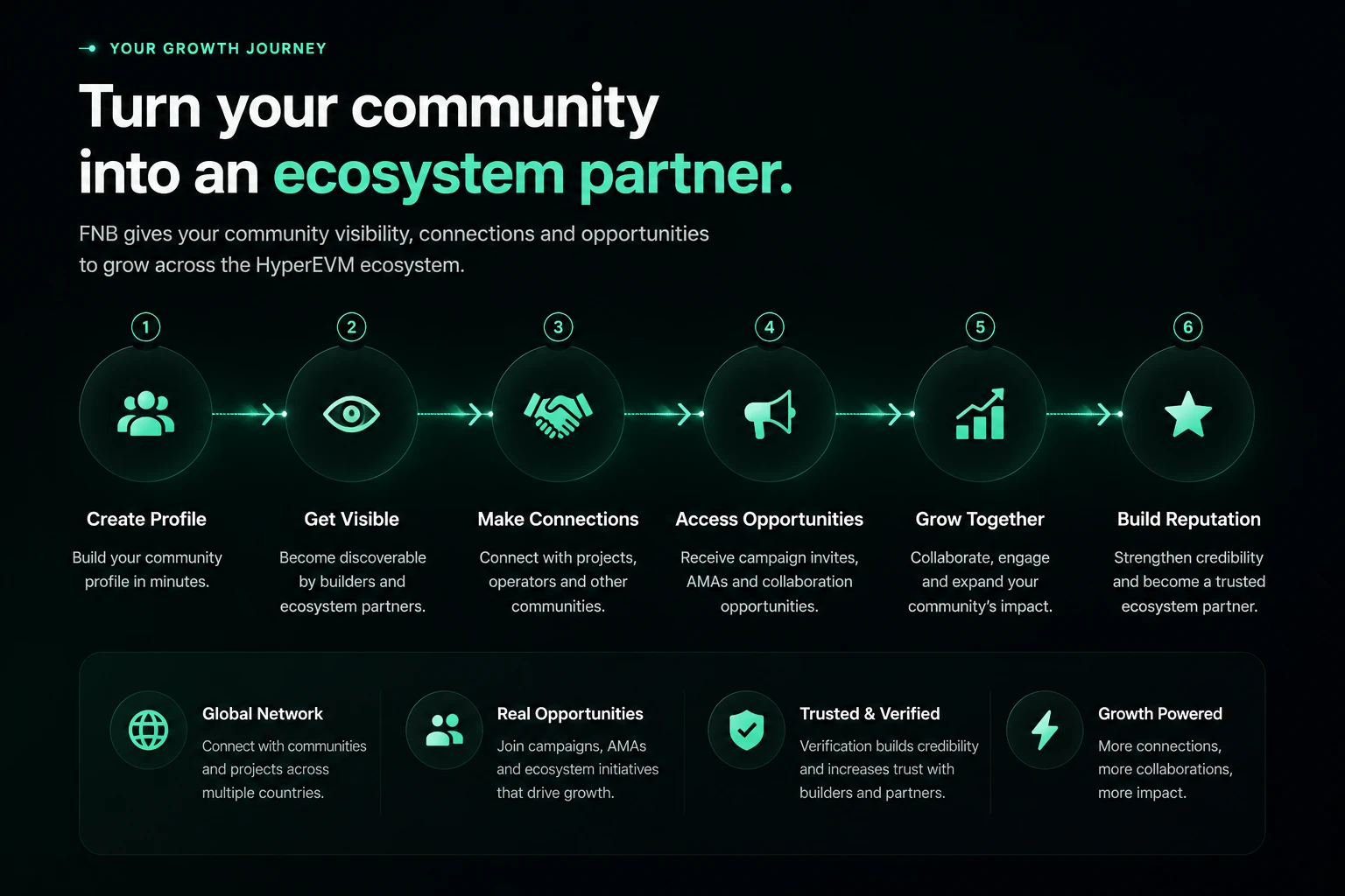 Six-step FNB community journey from creating a profile to building ecosystem reputation